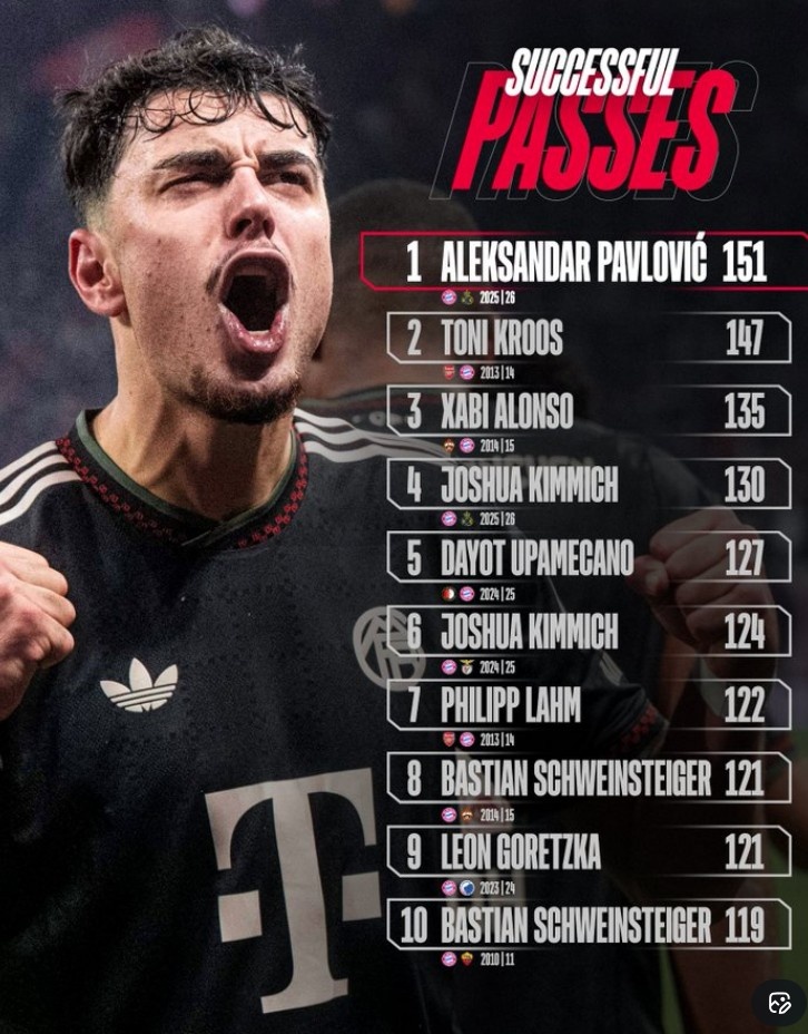 拜仁球员单场欧冠成功传球次数榜：帕夫洛维奇居首，克罗斯次席